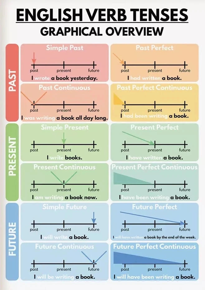 NEW (LAMINATED) ENGLISH VERB TENSES (61X91CM) Educational CHART PICTURE PRINT