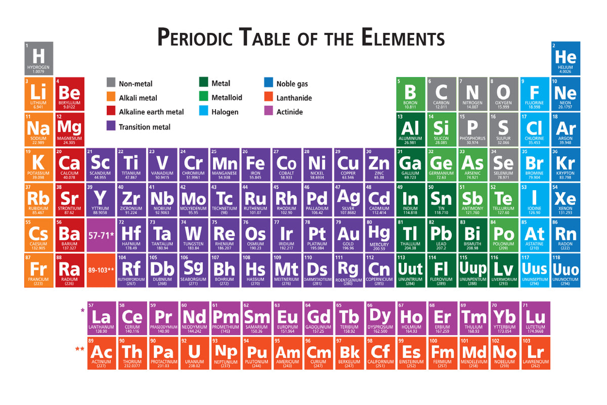 Periodic Table of The Elements Educational Home Decor Premium Quality Poster Print Choose Your Sizes