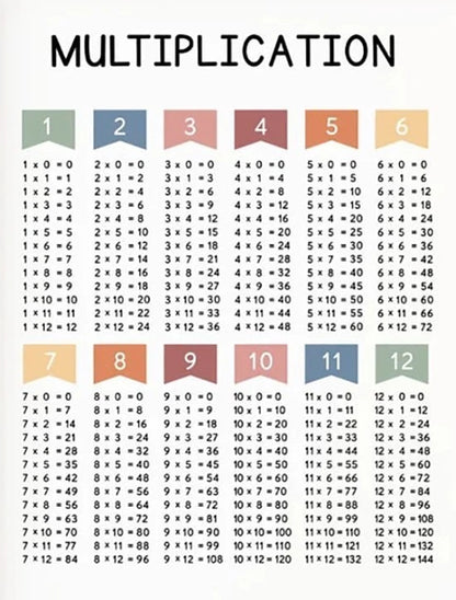 NEW (LAMINATED) MULTIPLICATION CHART (61X91CM) EDUCATIONAL CHART PICTURE PRINT