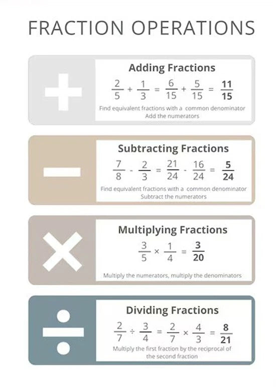 NEW (LAMINATED) FRACTIONS OPERATIONS (61X91CM) EDUCATIONAL CHART PICTURE PRINT
