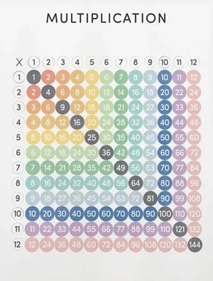 NEW (LAMINATED) MULTIPLICATION (61X91CM) EDUCATIONAL CHART PICTURE PRINT