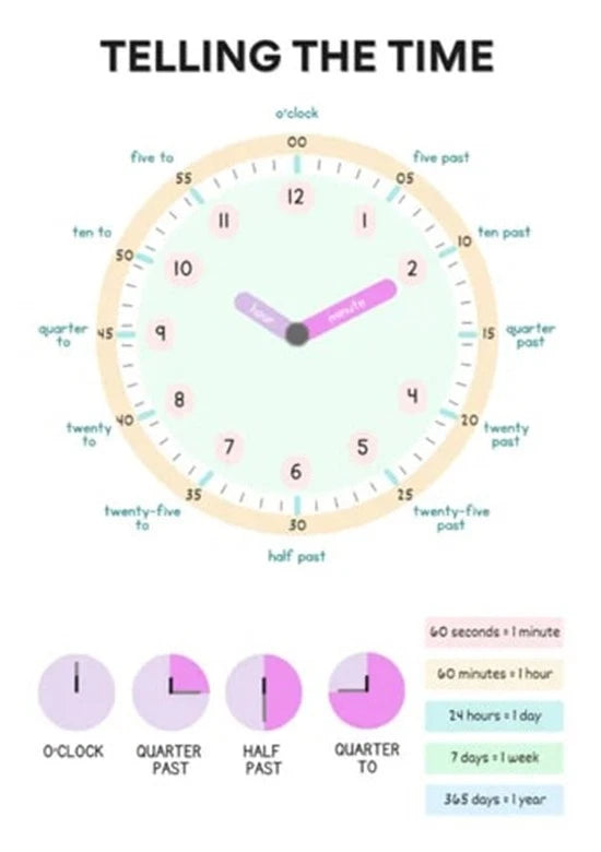 NEW (LAMINATED) TELLING THE TIME (61X91CM) EDUCATIONAL CHART PICTURE PRINT